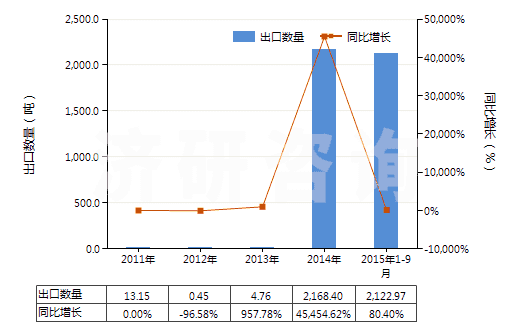 2011-2015年9月中國(guó)胡椒薄荷油(包括浸膏及凈油)(HS33012400)出口量及增速統(tǒng)計(jì)